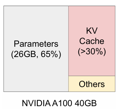 Efficient Memory Management for Large Language Model Serving with ...
