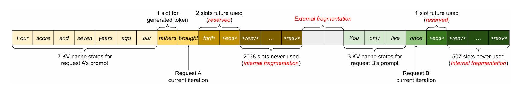 Efficient Memory Management for Large Language Model Serving with ...