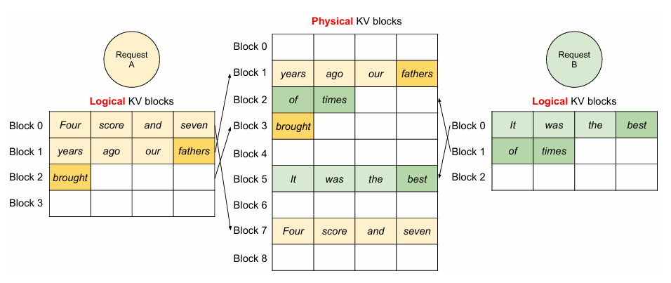 Efficient Memory Management for Large Language Model Serving with ...